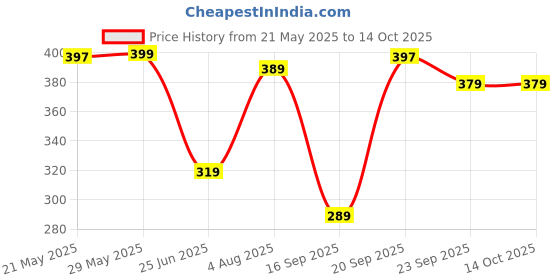 amazon.in generic Nestle Coffee Mate Creamer Richer and Creamer With Cup Of Coffee Creamer 400g (Imported) generic Price History Graph from 21 May 2025 to 14 Oct 2025