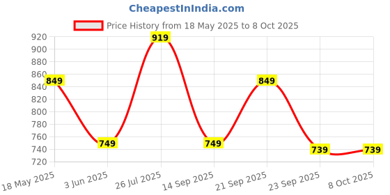 amazon.in generic Nestle Milo Active Go With Vitamins Minerals World,s No.1 400gm (Pack OF 2) generic Price History Graph from 18 May 2025 to 7 Oct 2025