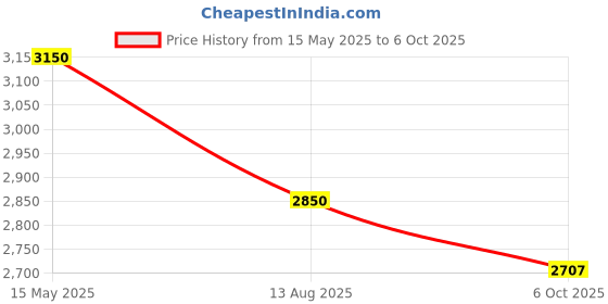 amazon.in generic NeveoMirrors® led Mirror 24" * 17" High Brightness(Adujstable) Touch Sensor Mirror for self makup and Grooming Bathroom Vanity Lighted led Lights Mirror Backlit Light (3in1 Capsule) generic Price History Graph from 15 May 2025 to 6 Oct 2025