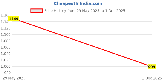 amazon.in Generic New CPU Cooling Fan for Hp 15s-eq2144au Price History Graph from 29 May 2025 to 1 Dec 2025