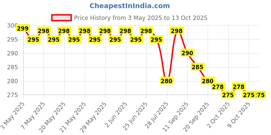 amazon.in generic New Ortho Power Tablet Pack of 6 x 40 units generic Price History Graph from 3 May 2025 to 13 Oct 2025