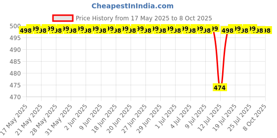 amazon.in Generic New Universal Bump Feed Grass Trimmer Trimmer Brush Cutter for ST8 Brushcutter Head Price History Graph from 17 May 2025 to 8 Oct 2025