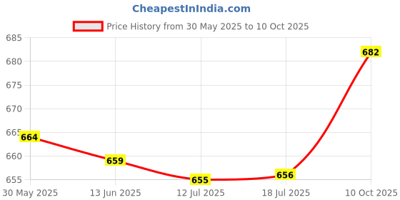 amazon.in Generic NFC Multifunctional Intelligent Ring Smart Finger Digital Ring Us8 Black Price History Graph from 30 May 2025 to 10 Oct 2025