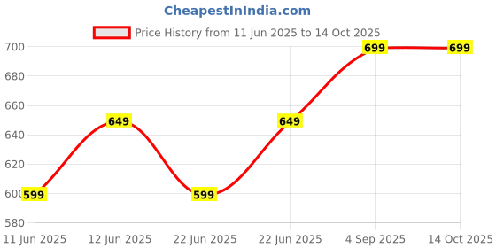 amazon.in generic NGC COCOYAYA Coconut Charcoal for Hookah (Black) - 1 kg/72 Cubs generic Price History Graph from 11 Jun 2025 to 14 Oct 2025