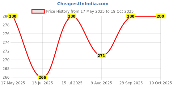 amazon.in generic NICE Sulphur Powder Technical 99.5% (500GMS) generic Price History Graph from 17 May 2025 to 18 Oct 2025