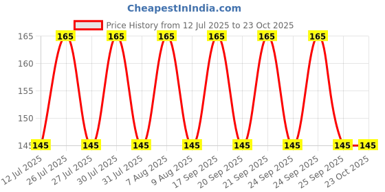 amazon.in generic Nila Thota Copper Sulphate Mortutu-Morthuthu-Neela Thotha-Nila thotha-Copper Sulfate-(50 Gms) generic Price History Graph from 12 Jul 2025 to 23 Oct 2025