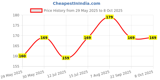 amazon.in Generic Nilay Iskcon Krishna Tulsi Jaap Mala || 108 Beads Rosary Basil Tulsi For Jaap - Yellow Price History Graph from 29 May 2025 to 8 Oct 2025