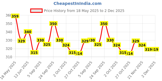 amazon.in generic Nima Electric Spice & Coffee Bean Grinder. 4 Blade Stainless Steel Mini Mixer Grinder. Grinding for 'Dry Items' only. Suitable for Coffee Beans, Spices, Masala, Nuts & Grains. 200 W. (Silver) generic Price History Graph from 18 May 2025 to 1 Dec 2025