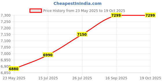 amazon.in generic No : 35 Penguin Electric Air Blower by (See) generic Price History Graph from 23 May 2025 to 18 Oct 2025