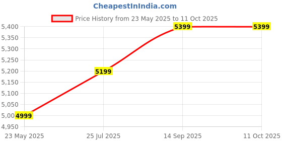 amazon.in generic No.18 Penguin Electric Air Blower By (SEE) generic Price History Graph from 23 May 2025 to 10 Oct 2025