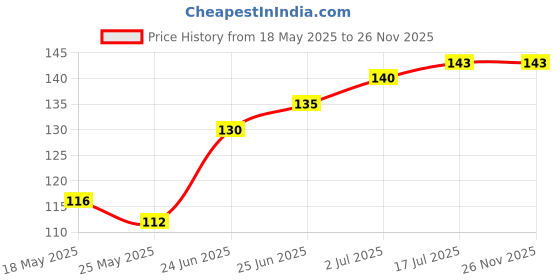 amazon.in generic Non-Scratch Dish Wash Cloth (Pack of 6), Steel Wire Dish Cloth, Wire Dishwashing Rags for Wet and Dry Stainless Steel Scrubber Non-Scratch Wire Dishcloth for Washing Dishess (6) generic Price History Graph from 18 May 2025 to 26 Nov 2025