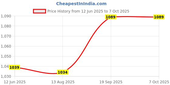 amazon.in Generic Non Slip Wireless Numeric Keypad 23Key Accounting for Computer Laptop PC Price History Graph from 12 Jun 2025 to 6 Oct 2025
