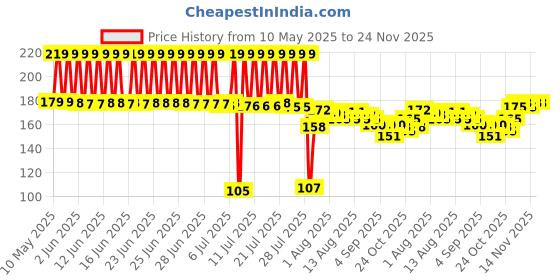 amazon.in Generic Non-Woven Fabric Disposable 3 Ply Face Mask (Blue, Without Valve, Pack of 100) for Unisex, standard (3ply mask) generic Price History Graph from 10 May 2025 to 23 Nov 2025