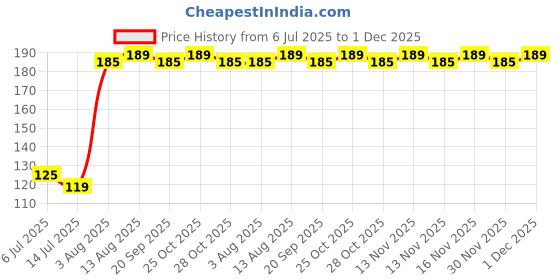 amazon.in Generic Nonwoven Fabric Disposable Surgical Mask 3Ply (Blue, Without Valve, Pack of 100) for Unisex Design 1 Price History Graph from 6 Jul 2025 to 1 Dec 2025