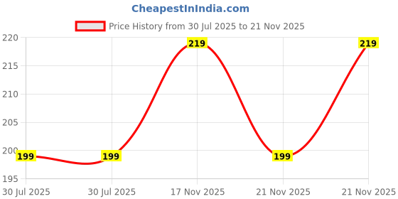 amazon.in Generic Nonwoven Fabric Disposable Surgical Mask 3Ply (Blue, Without Valve, Pack of 100) for Unisex Design 7 Price History Graph from 30 Jul 2025 to 21 Nov 2025