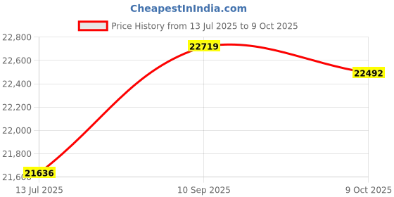 amazon.in generic North Edge Cross FIT3 Fashion Bluetooth Sports Smart Watch Supports Multiple Sports Modes generic Price History Graph from 13 Jul 2025 to 9 Oct 2025