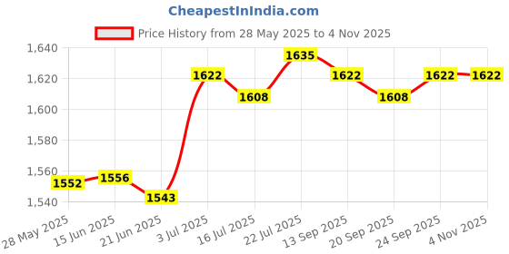 amazon.in club bollywood Generic Nursing Clogs Breathable Sandals Casual Garden Workwear for Women Work Shoes 41 42 Purple|Clothing, Shoes & Accessories | Womens Shoes | Slippers club bollywood Price History Graph from 28 May 2025 to 2 Nov 2025