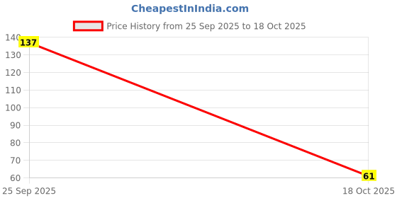 amazon.in generic Nutboat Ajwain/Carom Seeds (100gm) generic Price History Graph from 25 Sep 2025 to 18 Oct 2025