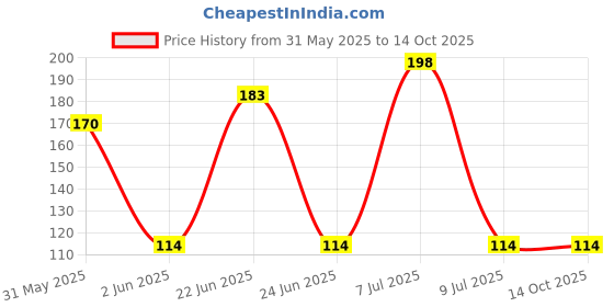 amazon.in generic Nutzy Dried Fruits Nuts And Seeds (Dried Trail Mix/Breakfast, 200g) generic Price History Graph from 31 May 2025 to 13 Oct 2025