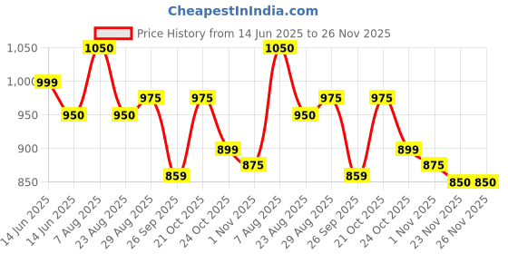 amazon.in generic Nylon Gun Cover Case, Protective Storage Holster, Open Pistol Belt Holster (Brown) generic Price History Graph from 14 Jun 2025 to 25 Nov 2025