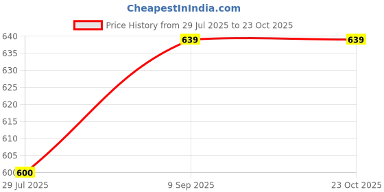 amazon.in generic Nysarg Pink Crush Ruffle Rod Pocket Solid Semi Sheer Curtain - Single Piece 5 Feet, Trending Boho Curtain generic Price History Graph from 29 Jul 2025 to 23 Oct 2025