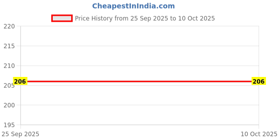 amazon.in generic nyt gold cream for men long delay timing cream for men 5g generic Price History Graph from 25 Sep 2025 to 9 Oct 2025