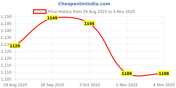 amazon.in generic OAKNET Hair-Care Serum 60ML generic Price History Graph from 29 Aug 2025 to 1 Nov 2025
