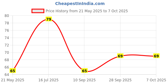 amazon.in generic OBN Nail Polish Remover Wipes Pack of 2 (Apple & Strawberry) generic Price History Graph from 21 May 2025 to 7 Oct 2025