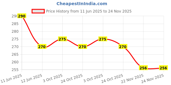amazon.in generic ocean of fashion Adjustable Stretchy Turban Full Cover Cap Full Neck Coverage Under Scarf Hijab Cap Head Wraps Solid Color for Women generic ocean of fashion Price History Graph from 11 Jun 2025 to 22 Nov 2025