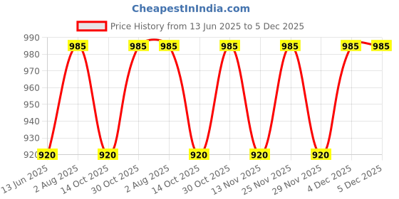 amazon.in Generic Od 8Mm X 6Mm Id 304 Stainless Steel Capillary Tube Length 250Mm Stainless Pipe Price History Graph from 13 Jun 2025 to 4 Dec 2025
