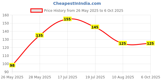 amazon.in generic Odo-mos Fabric Roll On, 8 ml, Pack of 2 generic Price History Graph from 26 May 2025 to 6 Oct 2025