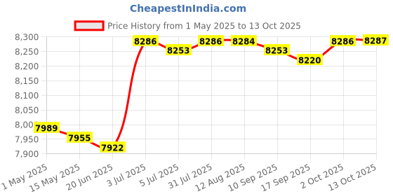 amazon.in generic Odor Generator with A Timer Knob for Offices Kitchen Basement 30g h generic Price History Graph from 1 May 2025 to 13 Oct 2025