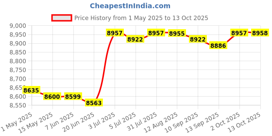amazon.in generic Odor Generator with A Timer Knob for Offices Kitchen Basement 60g h generic Price History Graph from 1 May 2025 to 13 Oct 2025