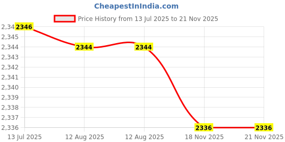 amazon.in Generic Oil Pressure Transducer, Professional Precise High Temperature Resistant Easily Operate Pressure Sensor for Machine 224‑4536' Price History Graph from 13 Jul 2025 to 21 Nov 2025