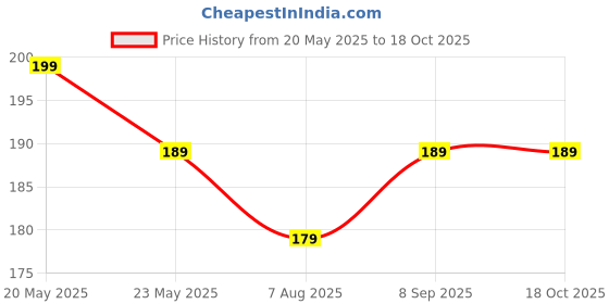 amazon.in generic Oj 1 Golden Stone Bindi Fancy Designer Tikali Kumkum Self-Adhesive Sticker Bindiya Tikka Giftable Forehead Skin Friendly Glue Traditional Unique Bindi For Womens & Girls Pack Of 3 Bindi generic Price History Graph from 20 May 2025 to 17 Oct 2025