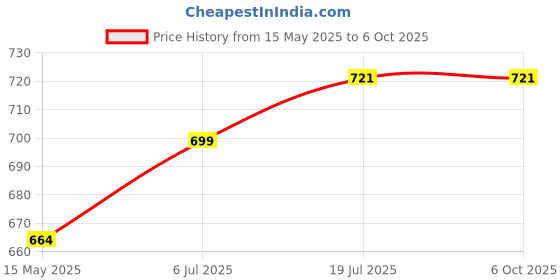 amazon.in generic OM 10 KM Pen Fibre Visual Fault Locator Fiber Optic Cable Tester Meter Telecom FTTH Red Light Optical Laser Source Locater Sc Fc St Connector 10 Km Test Product Equipment, generic Price History Graph from 15 May 2025 to 5 Oct 2025