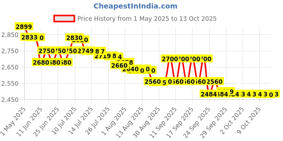 amazon.in generic Omron HEM 7156 Digital Blood Pressure Monitor generic Price History Graph from 1 May 2025 to 13 Oct 2025