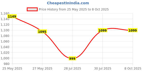 amazon.in generic On Call Plus 200 Test Strips Expiry: 31 October 2026 generic Price History Graph from 25 May 2025 to 8 Oct 2025