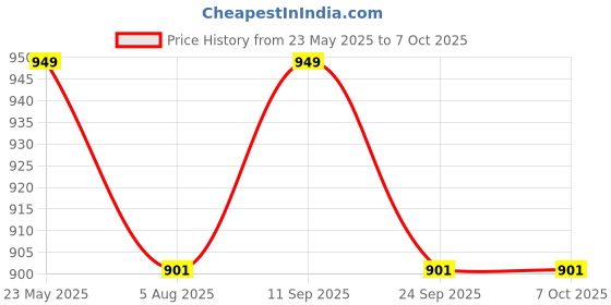 amazon.in generic On Call Plus Individual Packed Blood Glucose Test Strips (100) generic Price History Graph from 23 May 2025 to 6 Oct 2025