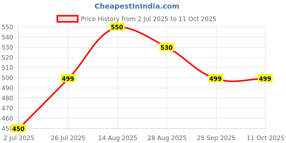 amazon.in generic one Layers Shoes Rack/Cabinet Fitting, Shoe Rack Fitting, Shoe Drawer Hinge, Shoes Cabinet Drawer Hinge for Furniture Fittings, Shoes Cabinet Fitting for 1 Layers, cabinets for Shoes. generic Price History Graph from 2 Jul 2025 to 10 Oct 2025