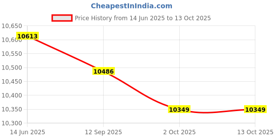 amazon.in Generic One Piece Two Up Driver & Rear Passenger Seat Style03 | 1 Piece Driver Rear Passenger Seat Price History Graph from 14 Jun 2025 to 12 Oct 2025