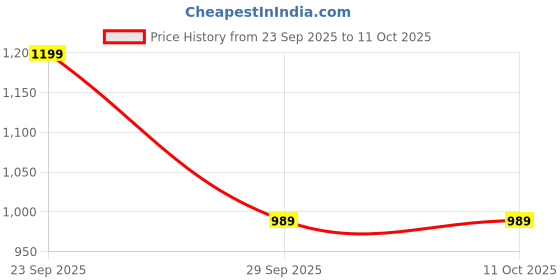 amazon.in Generic Orbitrack Futtrest Cycle Padel Stationary Bicycle Black Belt Friction Indoor 1 Resistance Level generic Price History Graph from 23 Sep 2025 to 10 Oct 2025