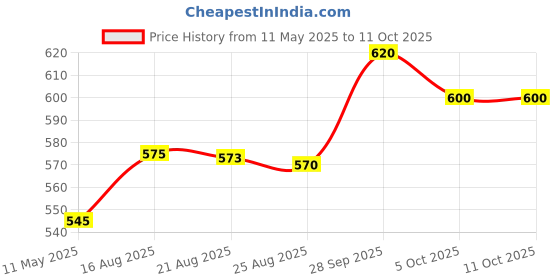 amazon.in generic O'RICE CRACKER PACK OF 2 generic Price History Graph from 11 May 2025 to 11 Oct 2025