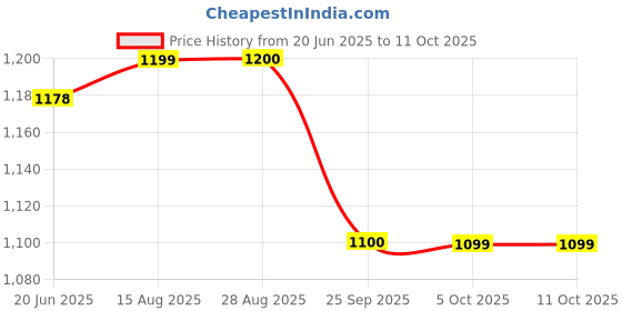 amazon.in generic O'RICE Rice Crackers, Pack of 5 generic Price History Graph from 20 Jun 2025 to 10 Oct 2025