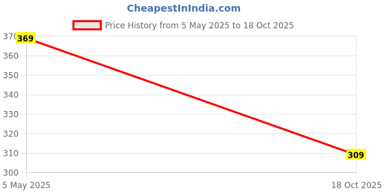 amazon.in generic Original Flip-Style Replacement Lid for Hot and Cold Flask, Fits 1 Liter Cap Only, Secure and Leak-Proof Design (Pack of 1). generic Price History Graph from 5 May 2025 to 18 Oct 2025
