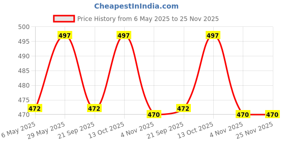 amazon.in generic Original Kashmiri Oudh Attar + Jannatul Firdaus Attar Perfumes ( With 1 Surprise Gift ) | 24 Hours Long Lasting Aroma( Unisex ) | No Alcohol = 12ml + 12ml + Gift generic Price History Graph from 6 May 2025 to 24 Nov 2025