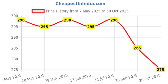 amazon.in generic Original New Ortho Power Tablet Pack of 6 x 40 units generic Price History Graph from 7 May 2025 to 30 Oct 2025
