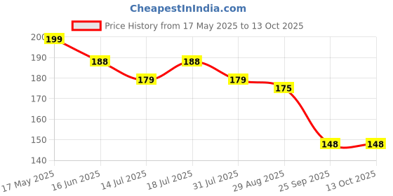 amazon.in generic Original Red chandan plant pack of 2 generic Price History Graph from 17 May 2025 to 13 Oct 2025