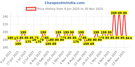 amazon.in generic Original Tilismi Moti for Teething Babies by S. Abdur Rasheed for Kids Pack of 4 generic Price History Graph from 9 Jun 2025 to 30 Nov 2025