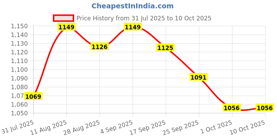 amazon.in generic Orignal Ayurvedic new Ortho Power Tablet (24 x 40 Units) Tablets generic Price History Graph from 31 Jul 2025 to 10 Oct 2025